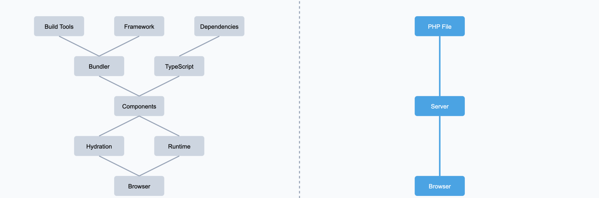 The Overengineering of Content Sites: Why PHP Still Makes Sense